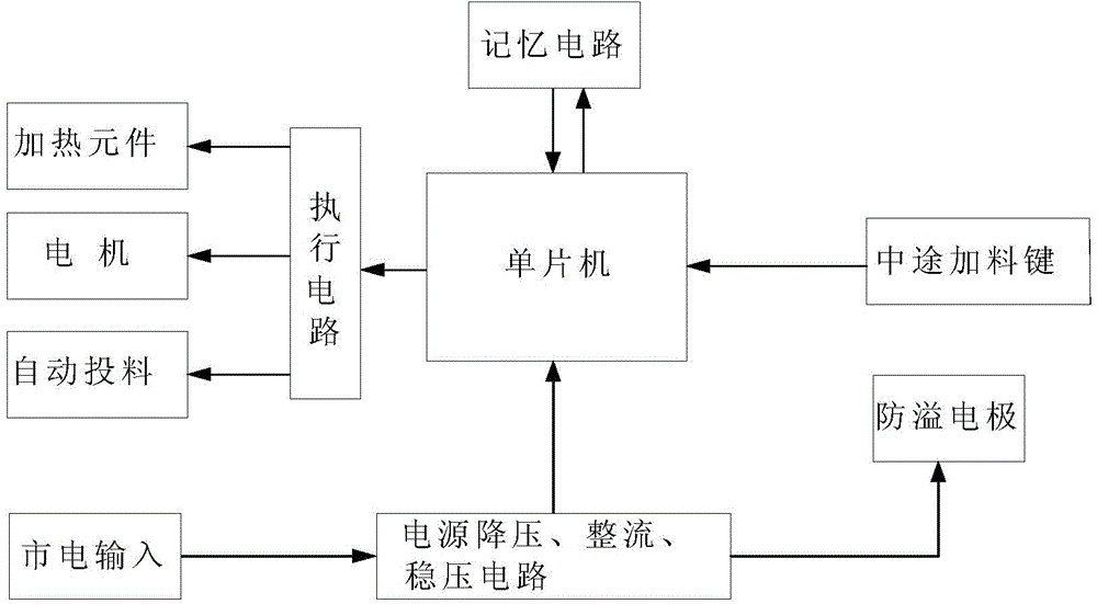 Control device of food processor and soybean milk maker