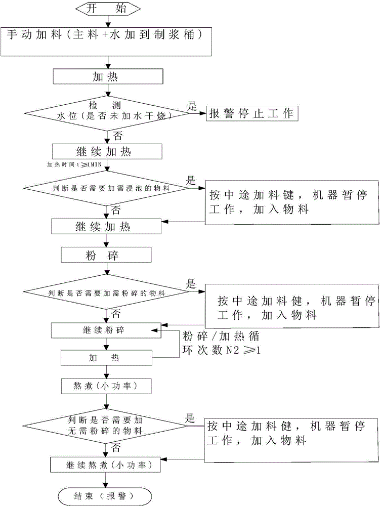 Control device of food processor and soybean milk maker