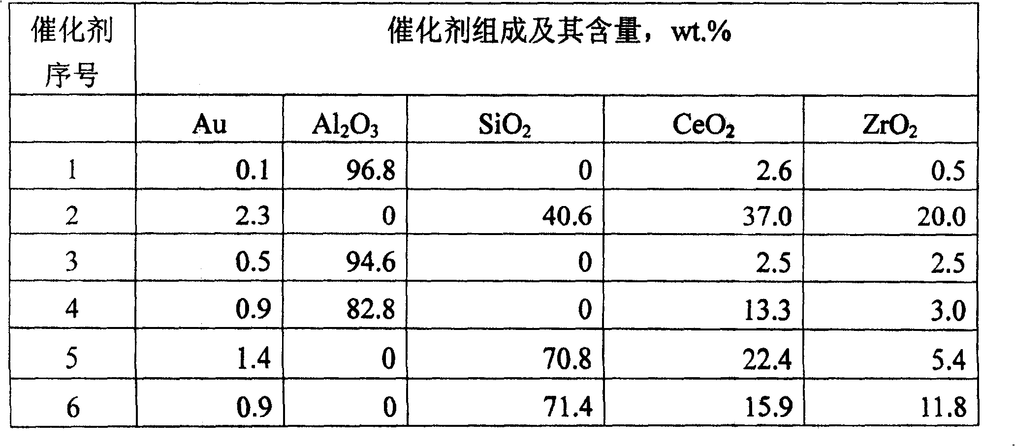 Load type nano-au catalyst and the preparing method