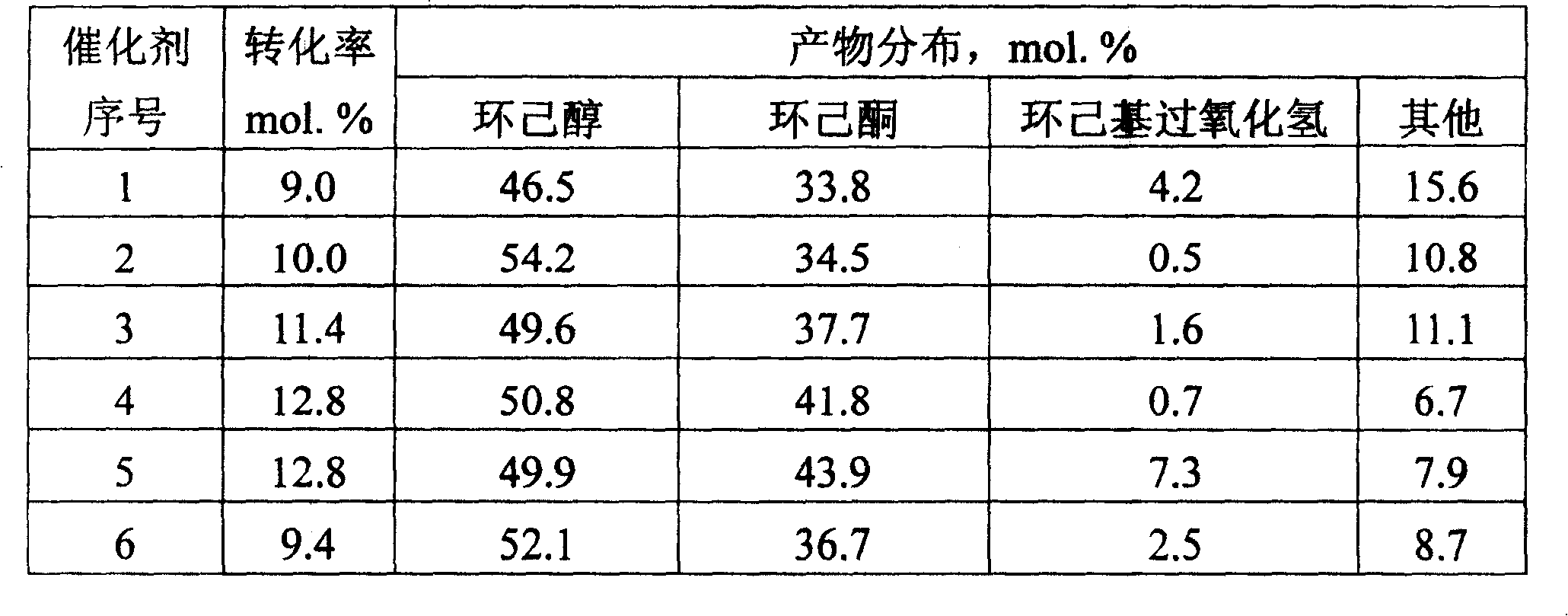 Load type nano-au catalyst and the preparing method