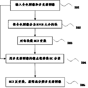 Discrete cosine transform based panchromatic and multispectral image fusion method