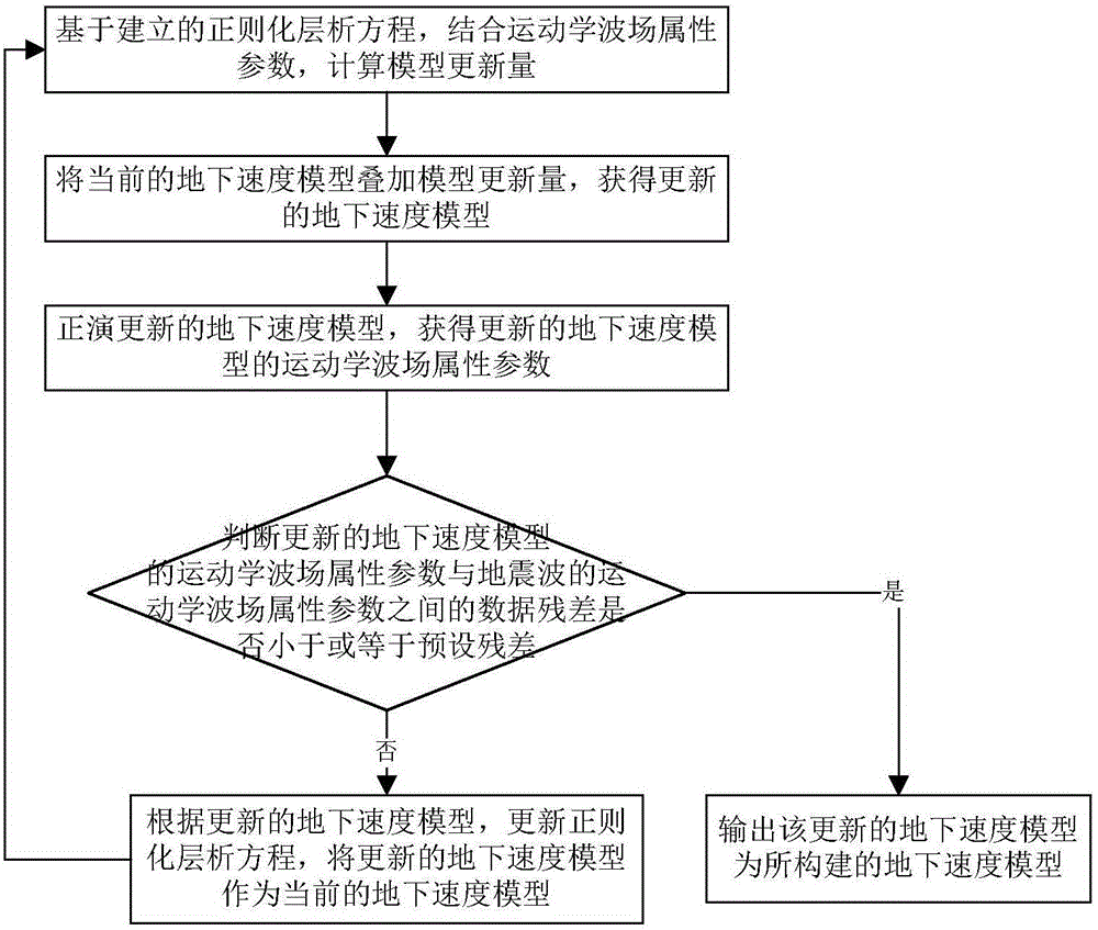 Underground velocity model building method