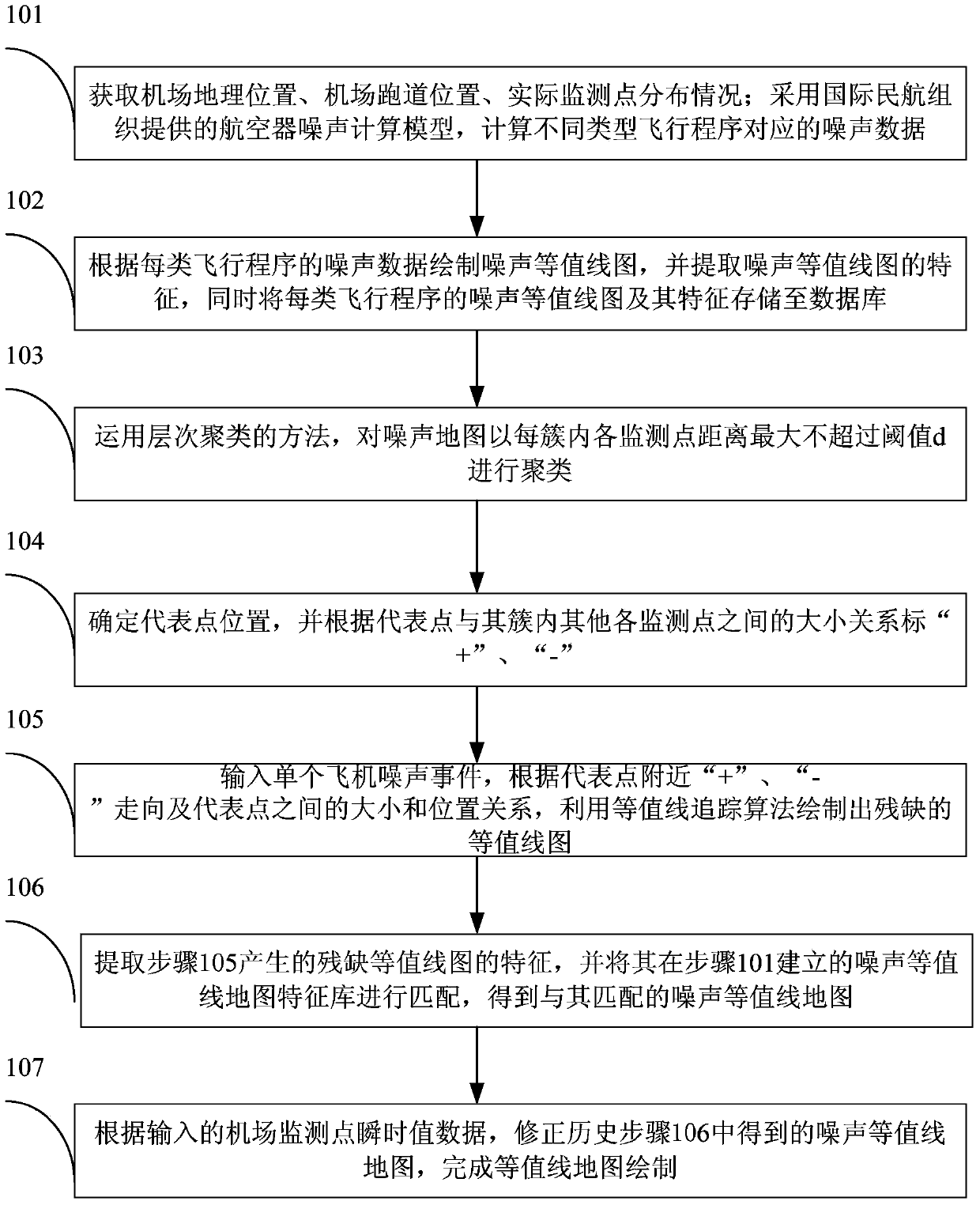 Method for drawing aircraft noise contour map