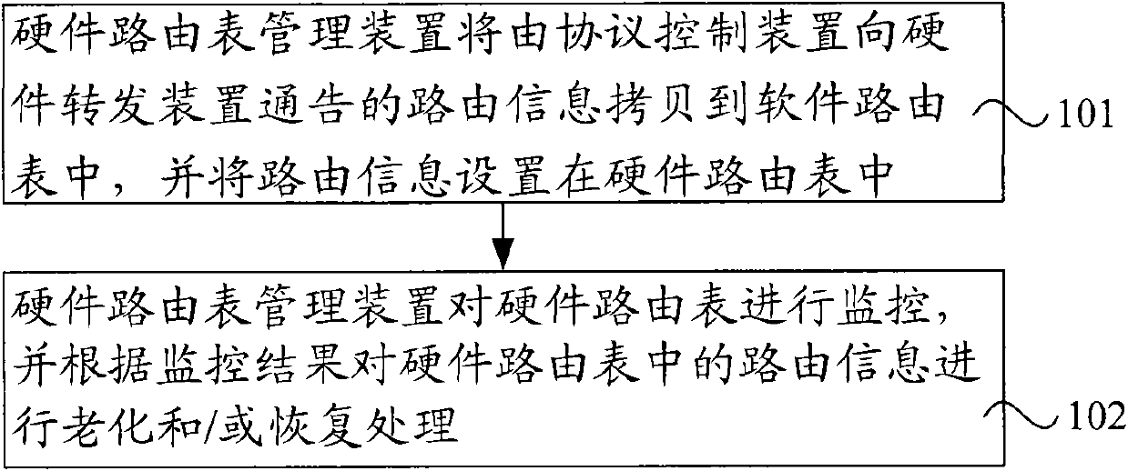 Hardware routing table management method and device and communication equipment