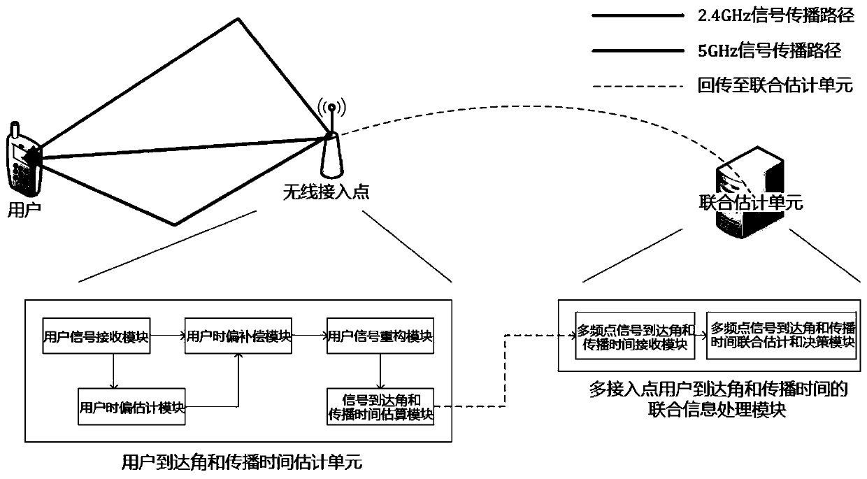 Positioning system and method based on multi-frequency joint measurement of wireless local area network