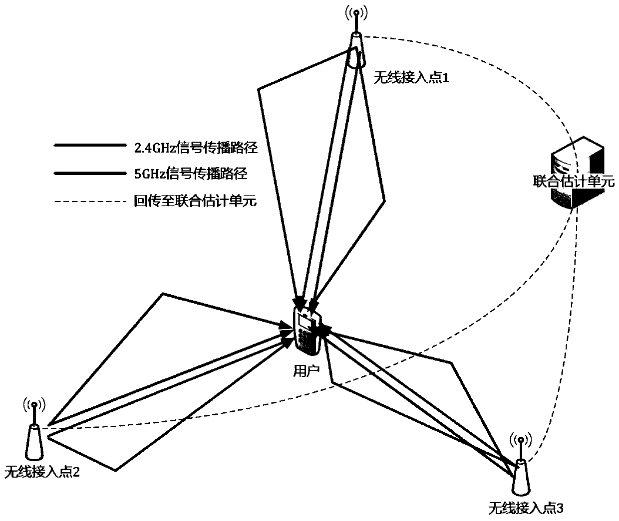 Positioning system and method based on multi-frequency joint measurement of wireless local area network