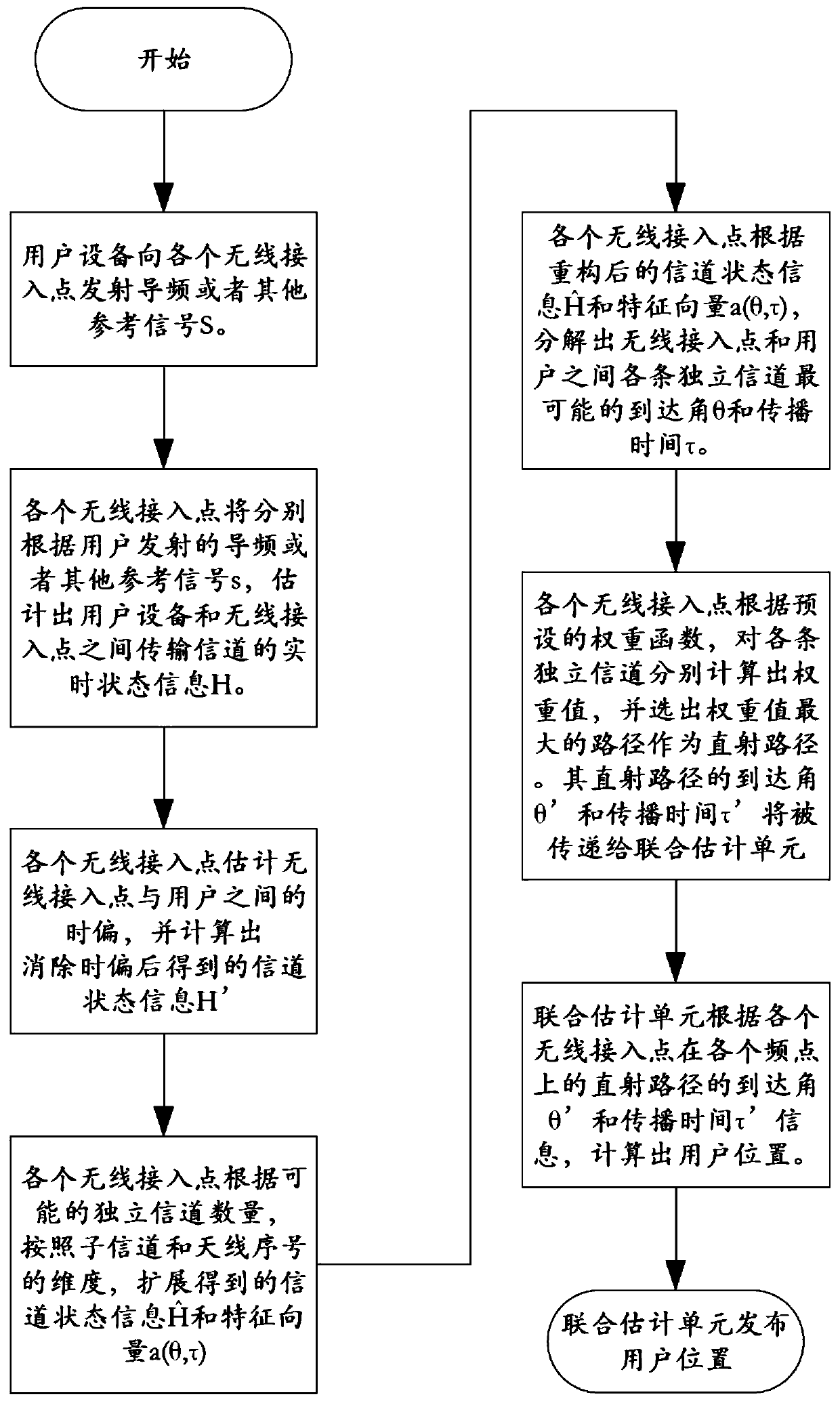 Positioning system and method based on multi-frequency joint measurement of wireless local area network