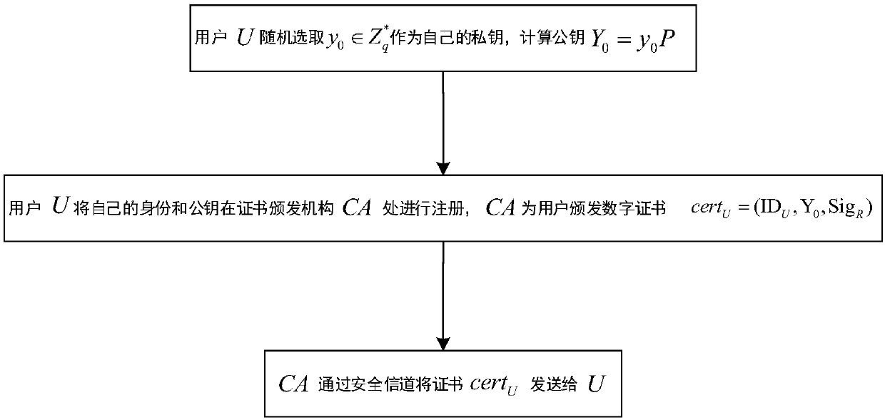 Heterogeneous polymerization signcryption method in Internet-of-things environment