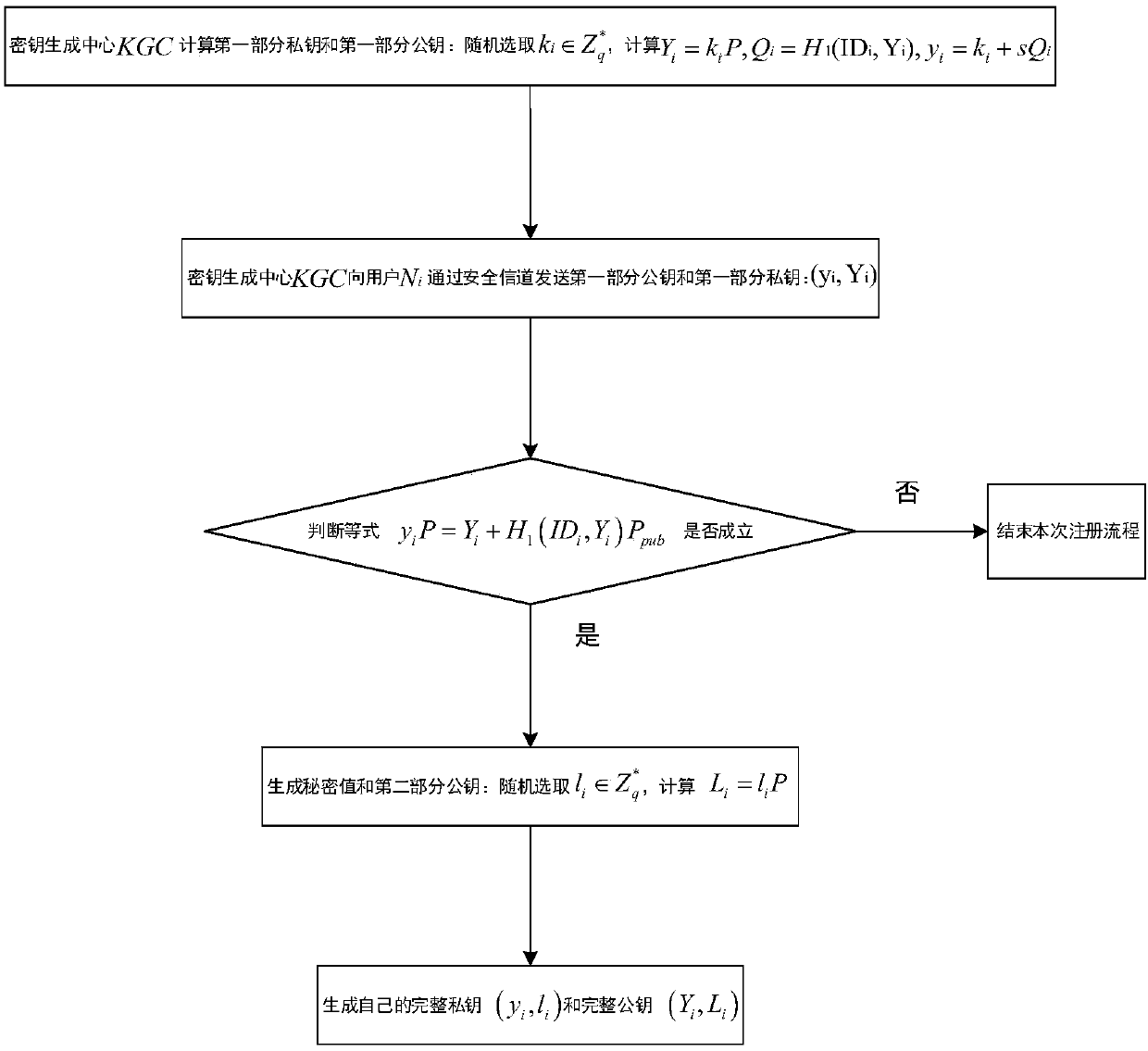 Heterogeneous polymerization signcryption method in Internet-of-things environment