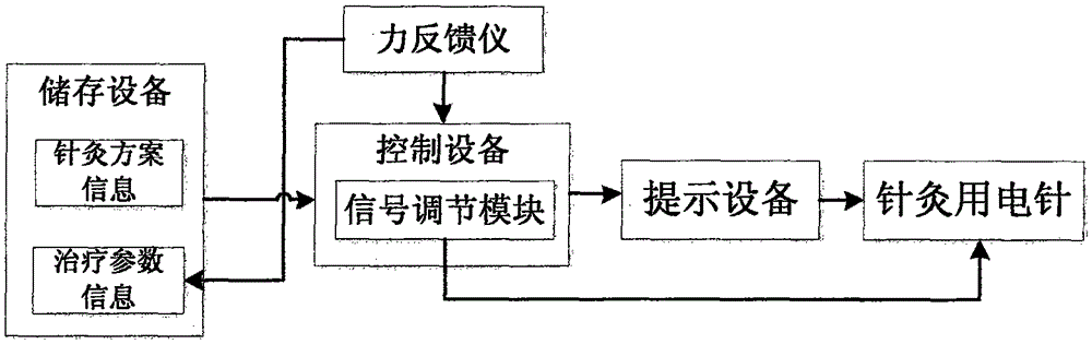 Intelligent acupuncture system