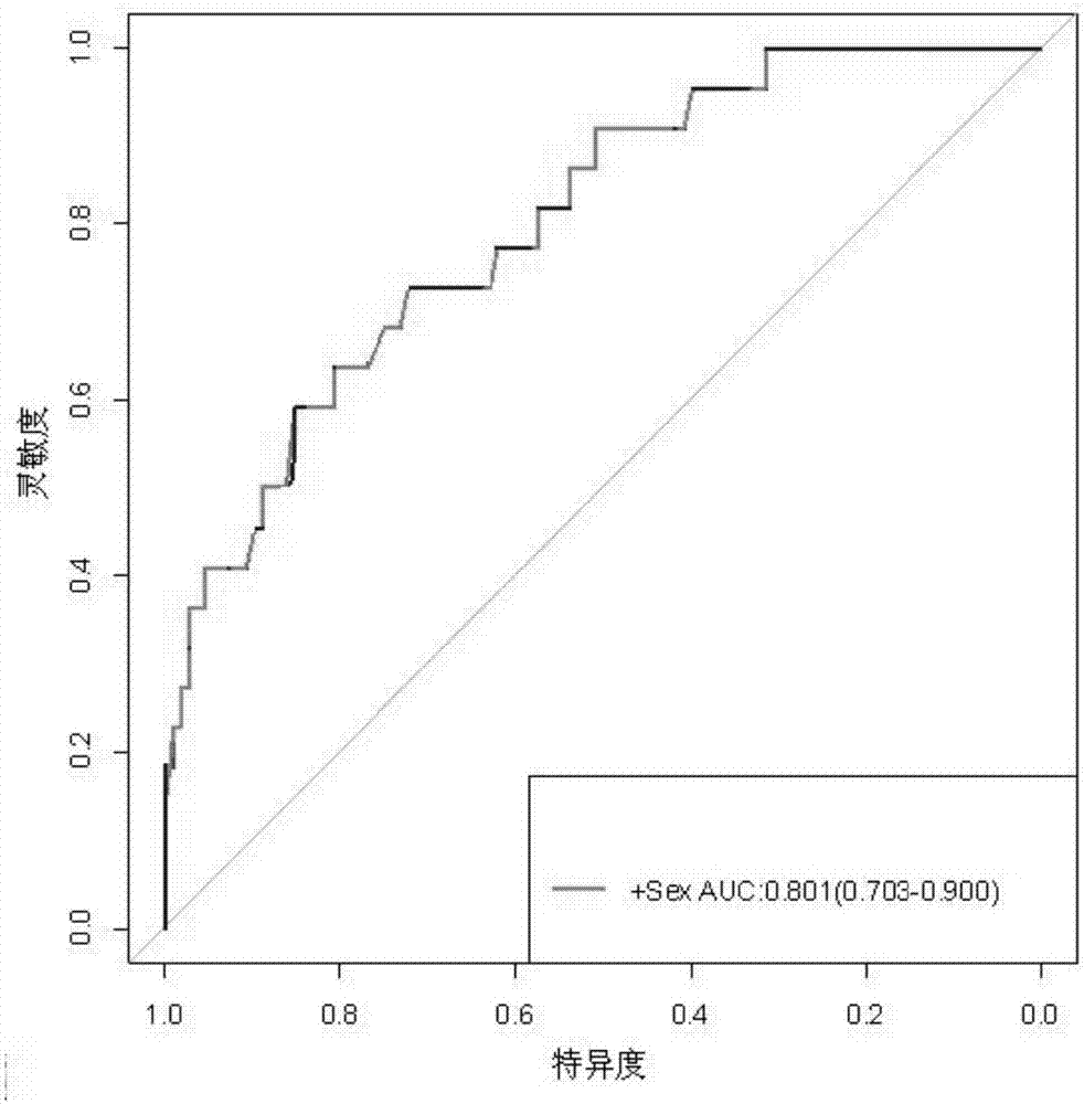 Construction method for applicability evaluation model of immune state of T lymphocyte of hepatic diseases of hepatitis B