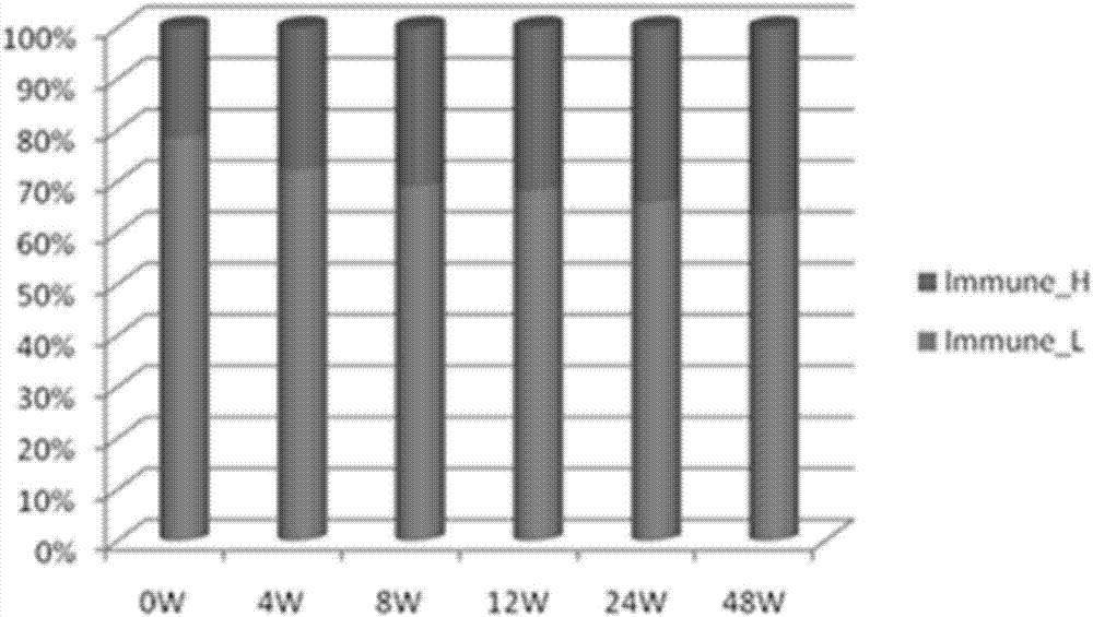 Construction method for applicability evaluation model of immune state of T lymphocyte of hepatic diseases of hepatitis B