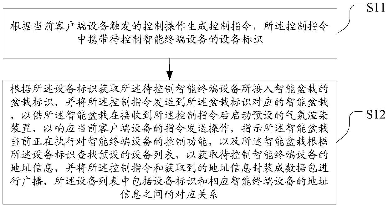 Control method, device and system of intelligent housing system, storage medium and equipment