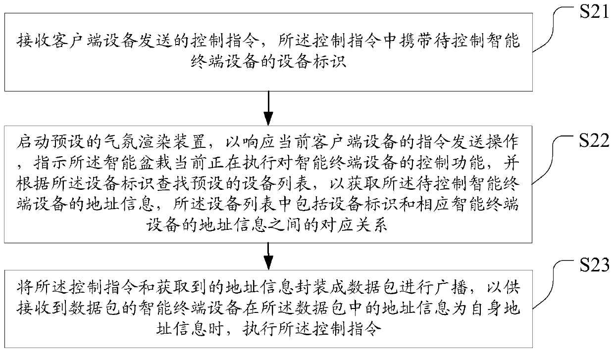 Control method, device and system of intelligent housing system, storage medium and equipment