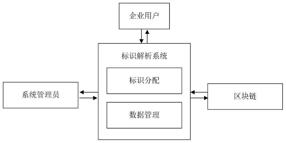 Industrial Internet identifier distribution and data management method based on block chain