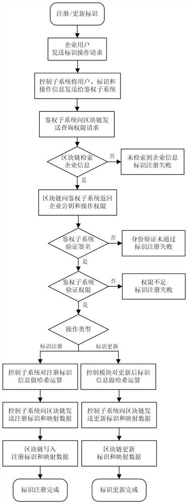 Industrial Internet identifier distribution and data management method based on block chain