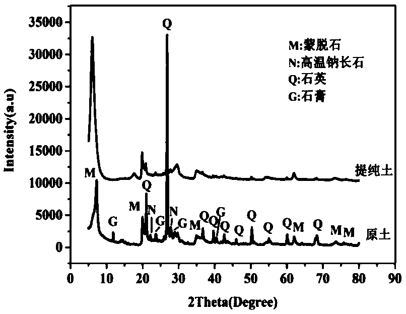 Purification method for medium-low grade bentonite