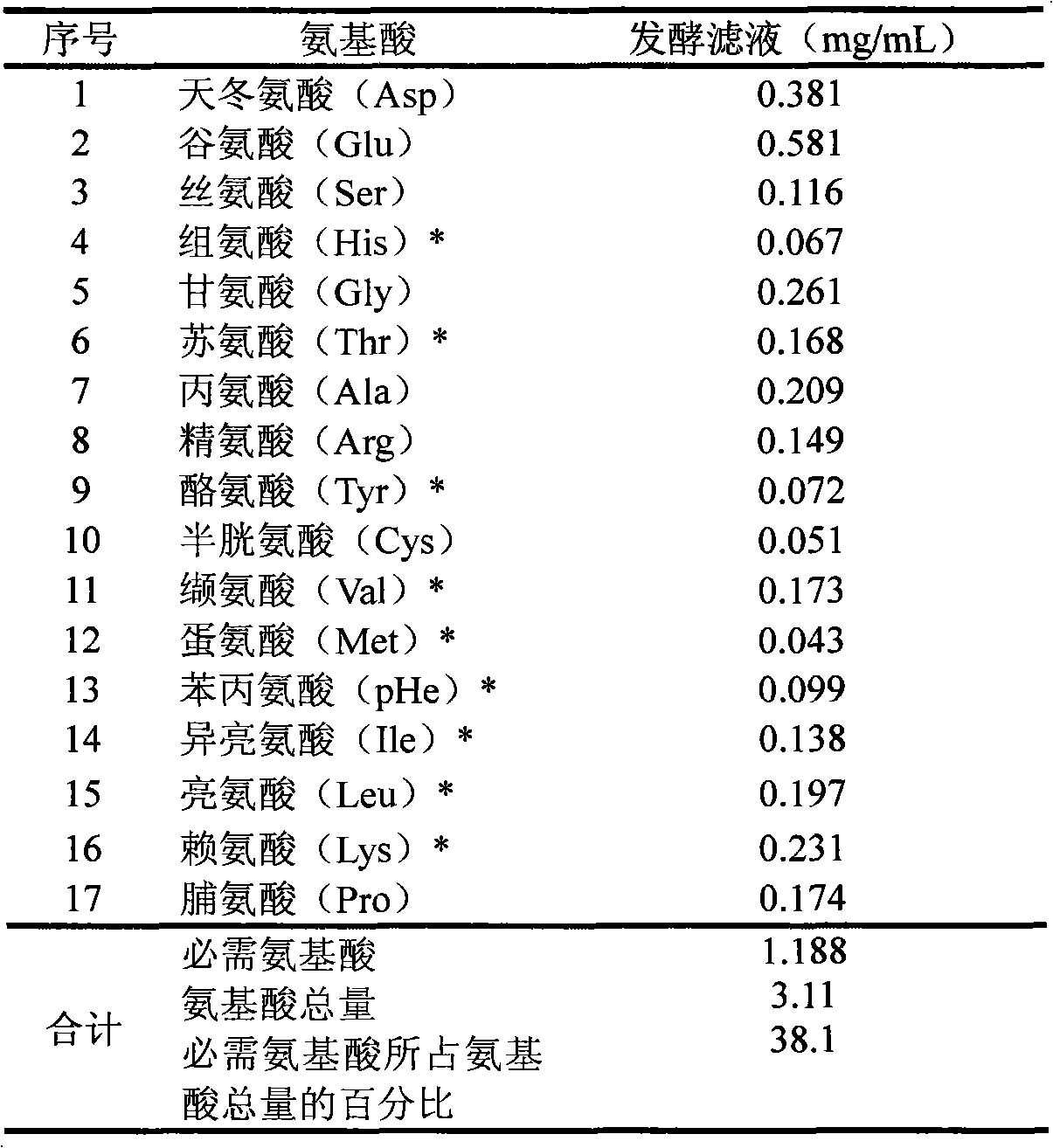 Preparation method of agrocybe aegerita fermentation whitening lotion