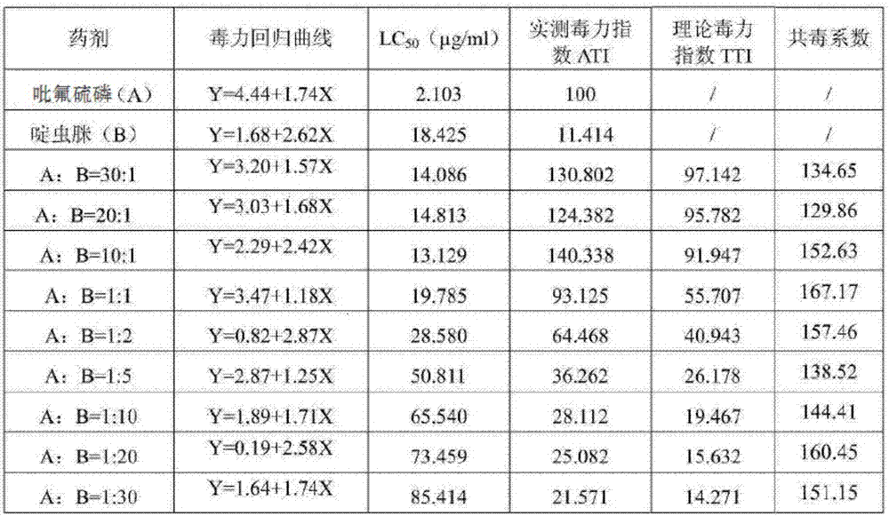 Synergistic insecticidal composition containing flupyrazofos and acetamiprid