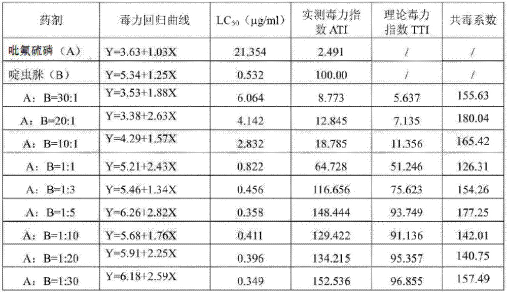 Synergistic insecticidal composition containing flupyrazofos and acetamiprid