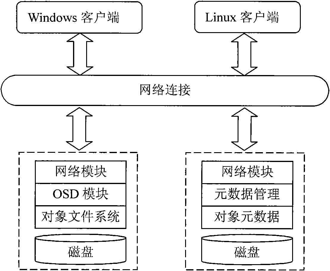 Object file organization method based on object storage device