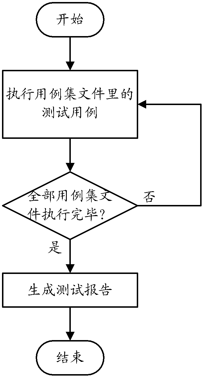 Automatic test method and device for web page codes