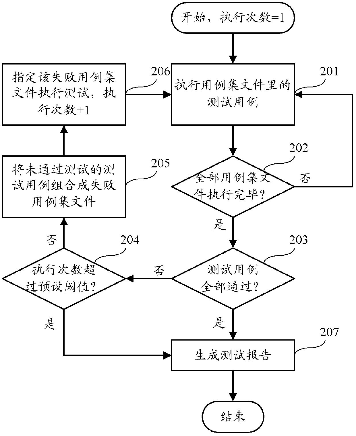 Automatic test method and device for web page codes