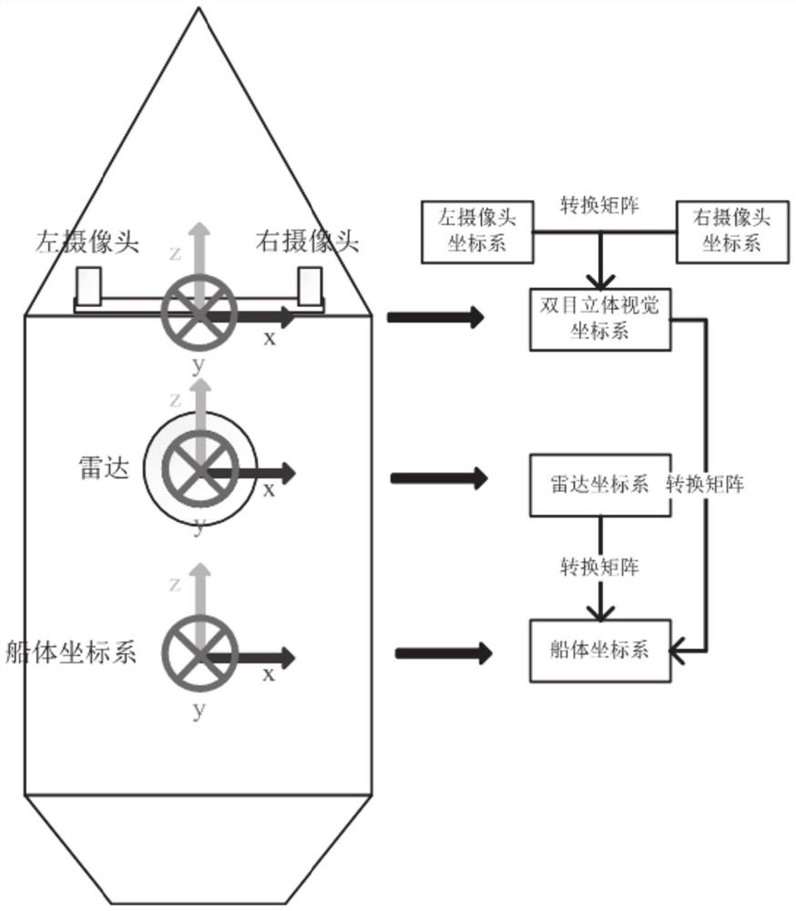 Marine obstacle recognition method and system based on binocular vision and radar