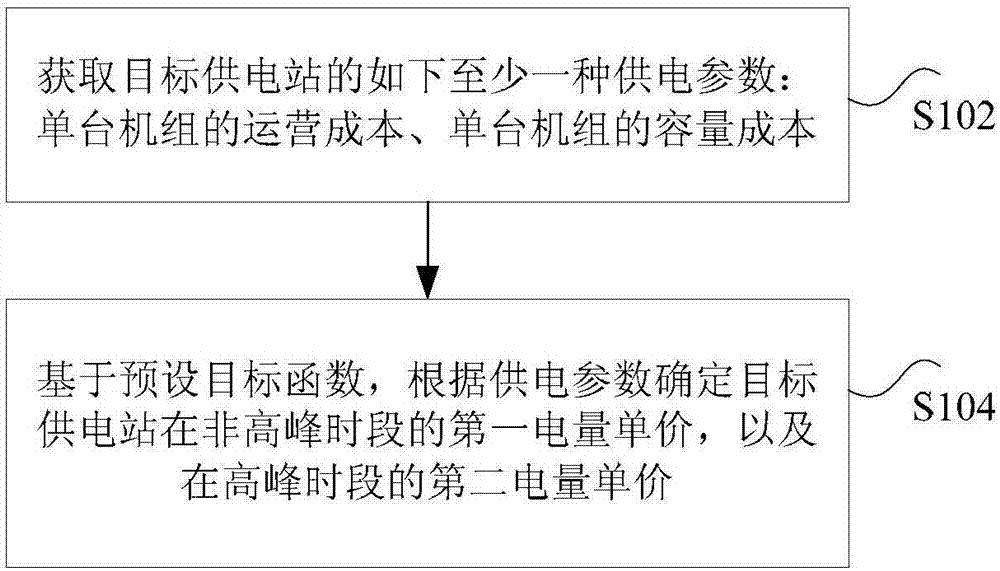 Electric quantity pricing method and device