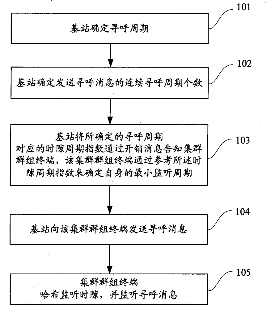 Paging method, device and base station of cluster communication