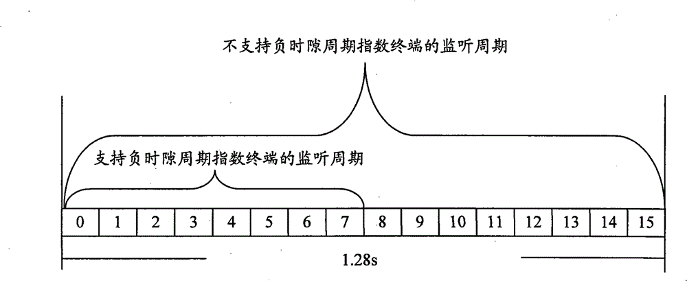 Paging method, device and base station of cluster communication