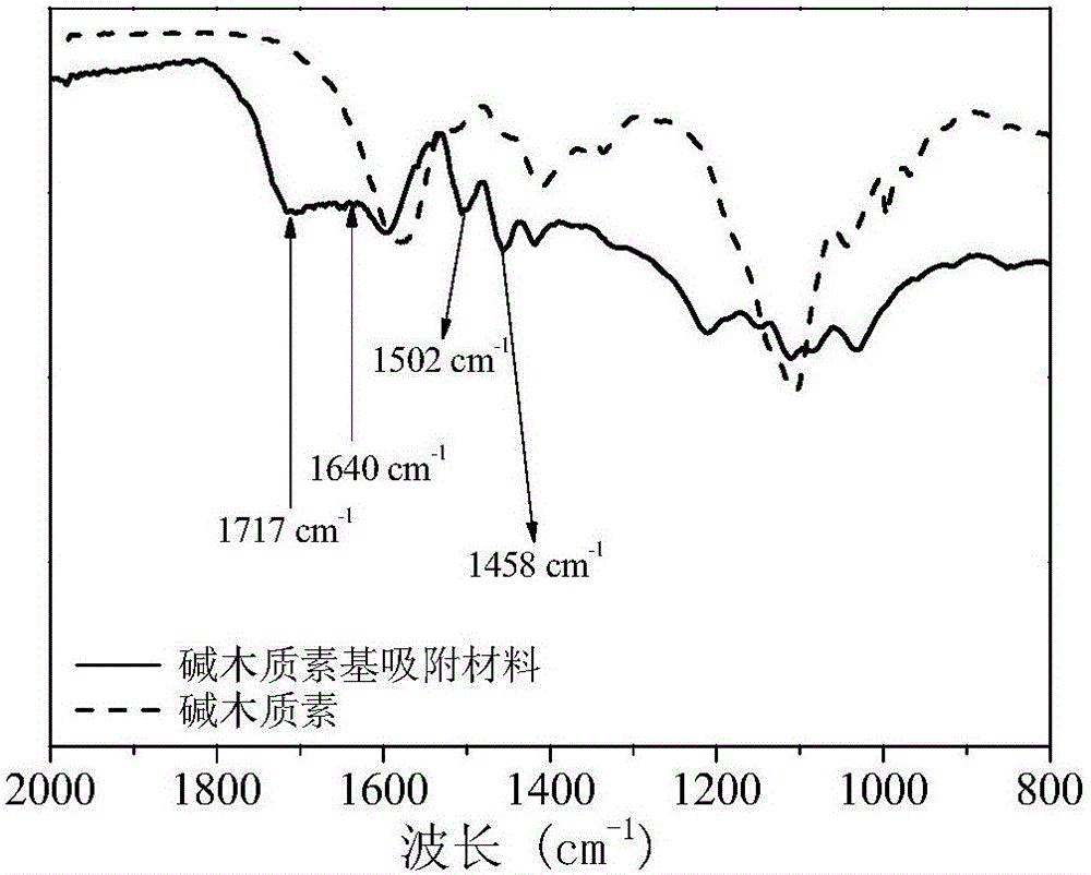 Preparation method of alkali lignin-based adsorbing material modified by sodium glutamate and application in removal of wastewater dyes