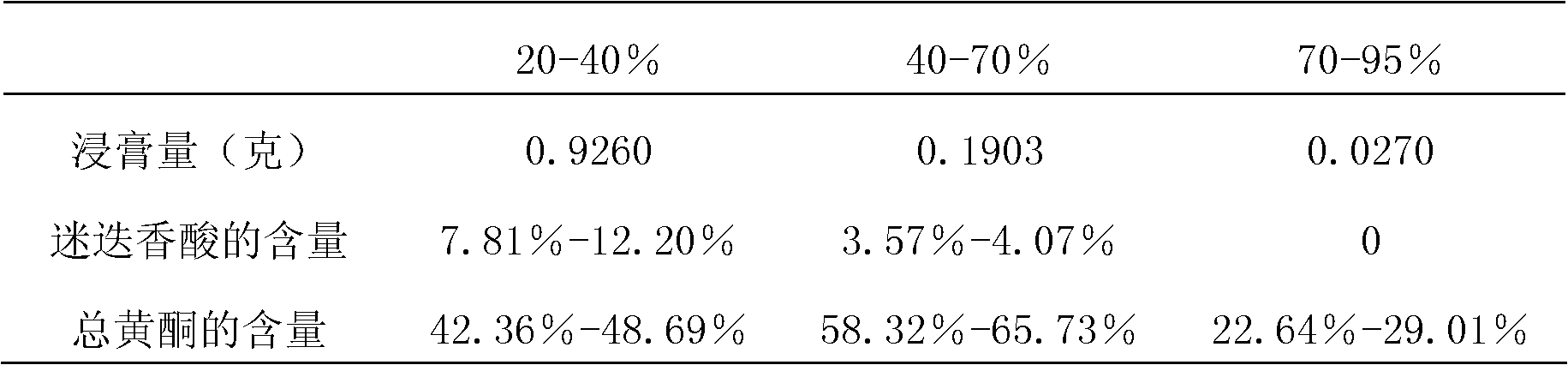 Technique for adsorbing and extracting effective part of folium orthosiphoni by employing macroporous resin