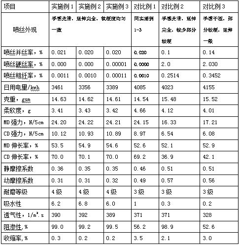 Polypropylene spunbond nonwoven fabric and preparation process for improving softness of polypropylene spunbond nonwoven fabric