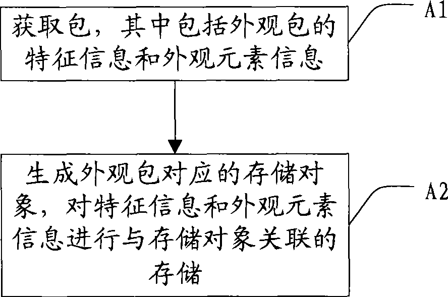 External appearance content organizing method, managing method and device