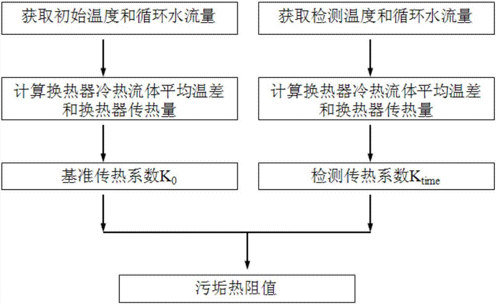 Online monitoring system and method of heat transfer coefficient and fouling resistance of steady heat exchange process