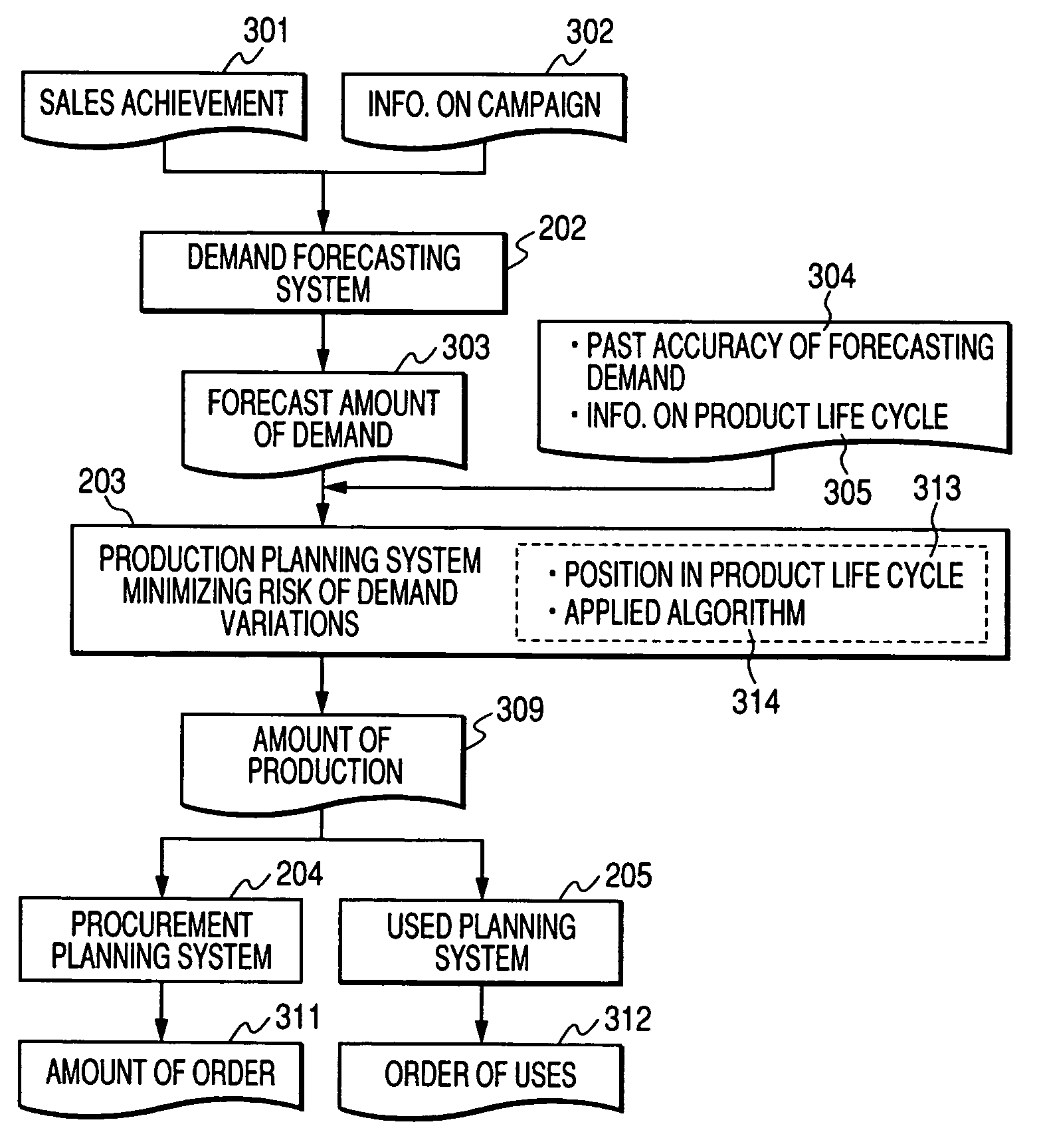 Method of creating production plan of demand variation input type and method of creating production plan minimizing risk of demand variations