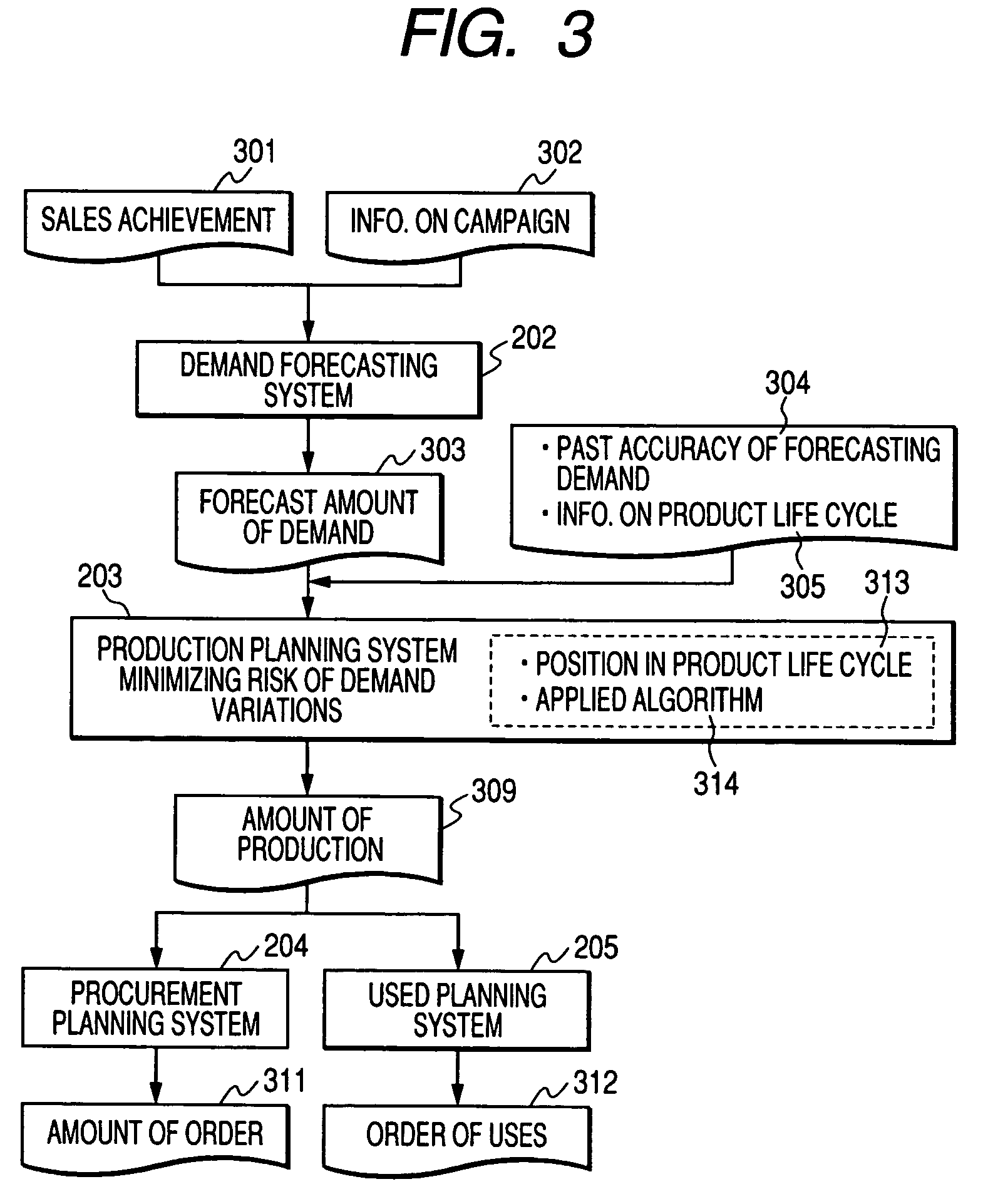 Method of creating production plan of demand variation input type and method of creating production plan minimizing risk of demand variations