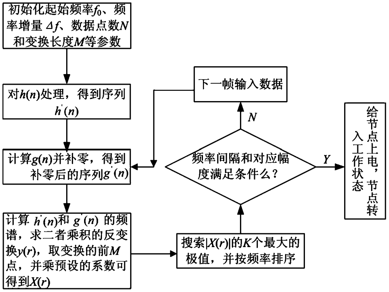 A robust wake-up signal detection method for underwater communication nodes