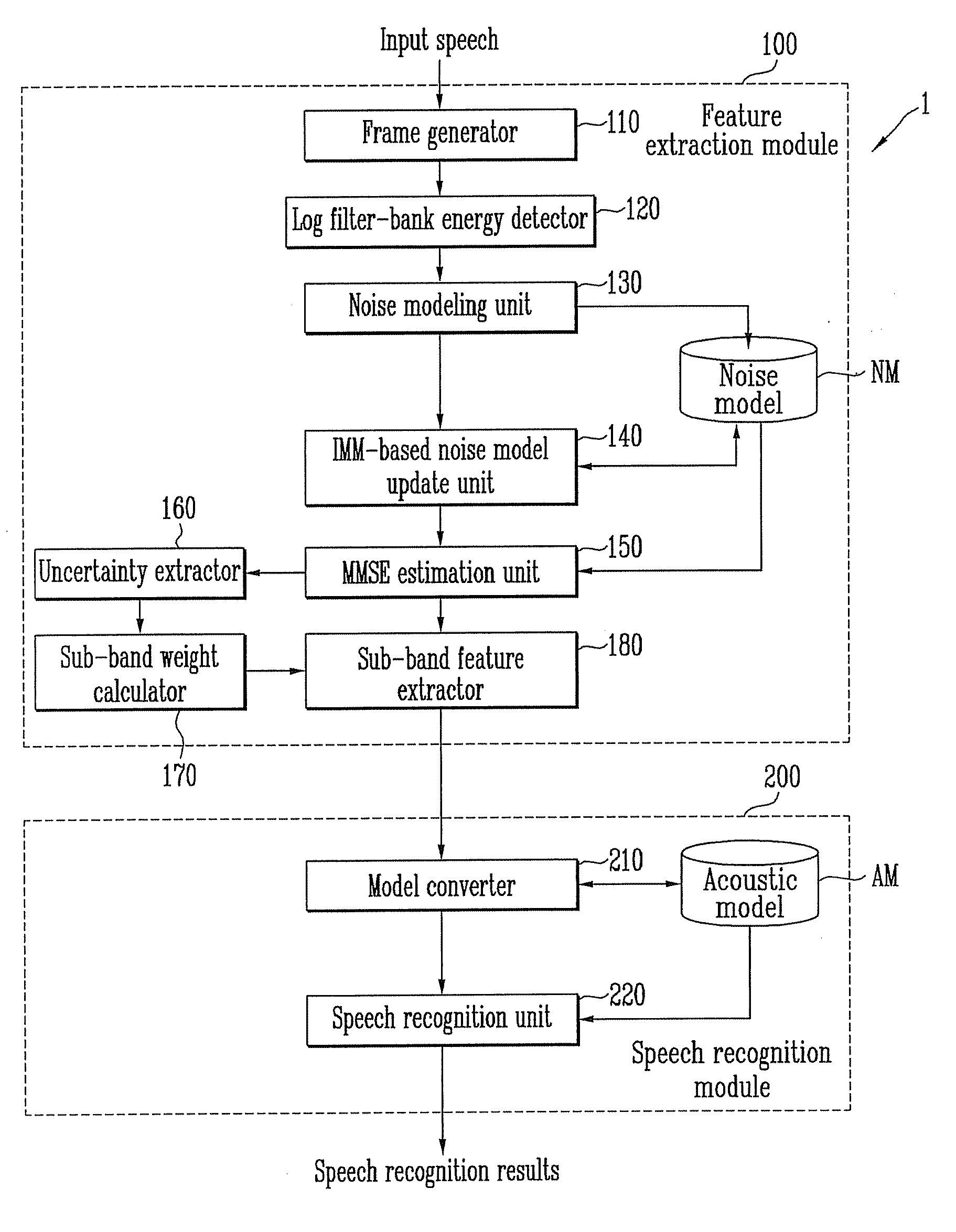 Method for speech recognition using uncertainty information for sub-bands in noise environment and apparatus thereof