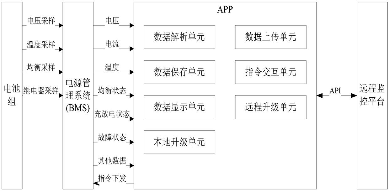 BMS monitoring and upgrading system based on Android platform