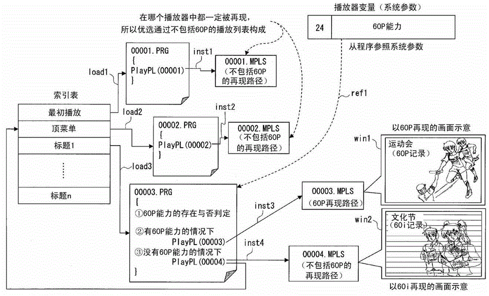 Recording medium capable of recording progressive pictures at high frame rate, reproduction device, recording device, reproduction method, and recording method