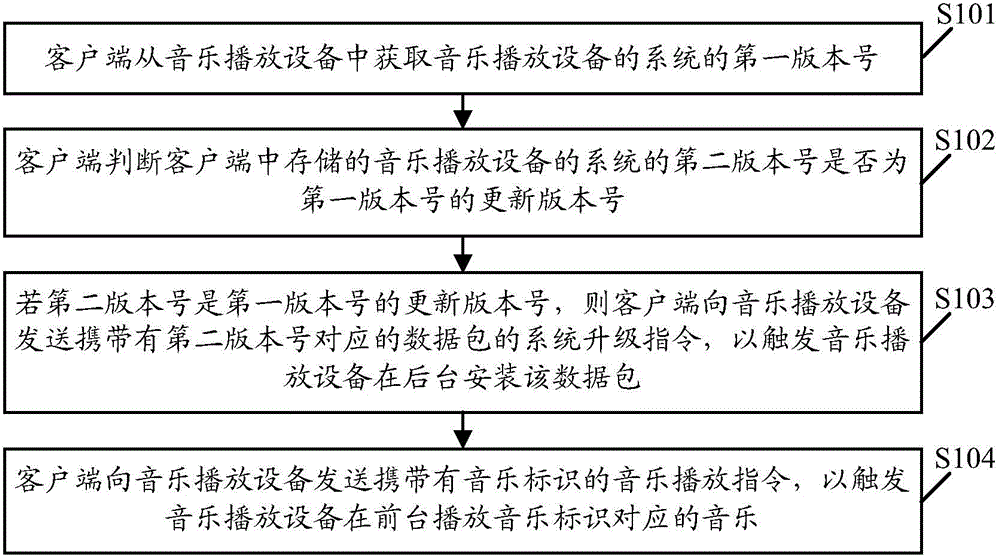 Version upgrading method and system