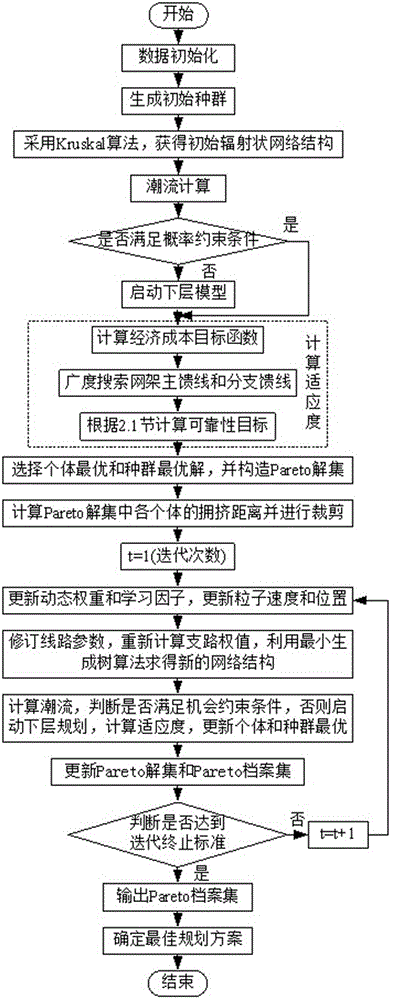 Power distribution network double layer planning method considering the time sequence and the reliability