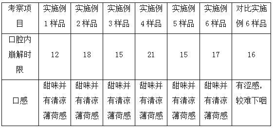 Dapoxetine hydrochloride orally disintegrating tablet, preparation method thereof an application of orally disintegrating tablet