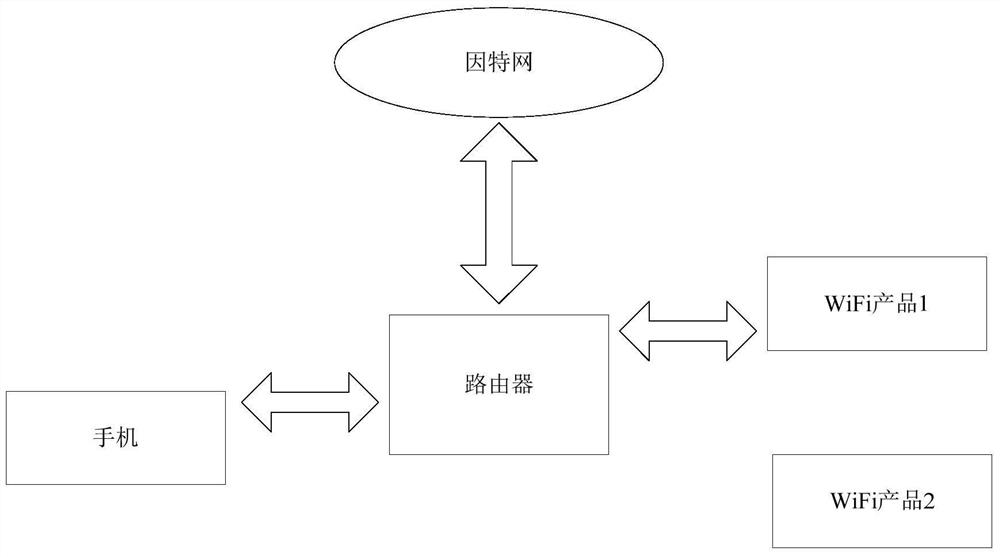 Intelligent appliance distribution network test method, system and control terminal