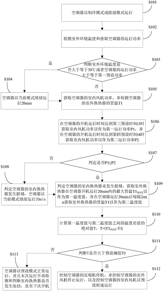 Air conditioner and antifreezing control method thereof