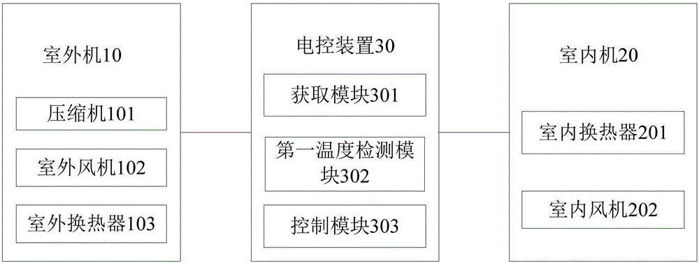 Air conditioner and antifreezing control method thereof