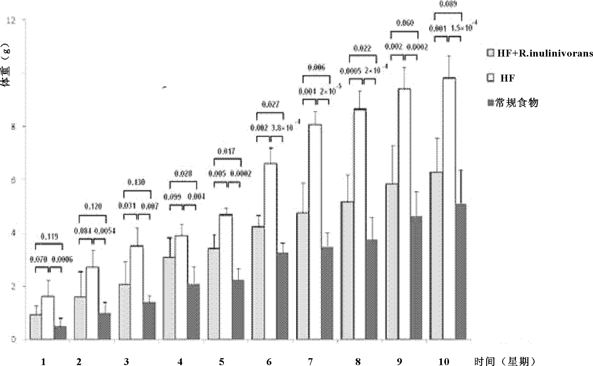 Application of Roseburia to treatment and prevention of obesity related disease