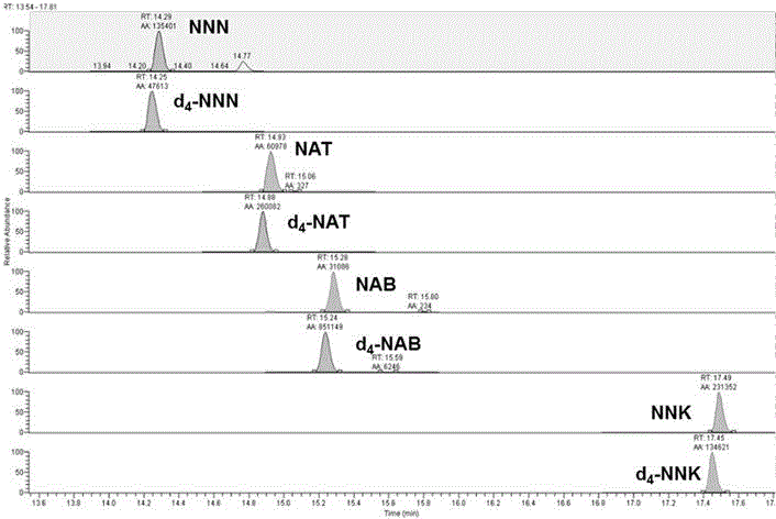 Method for detecting four tobacco-specific nitrosamines (TSNAs) in lateral exhaust gas of cigarettes by virtue of gas chromatography-tandem mass spectrometry